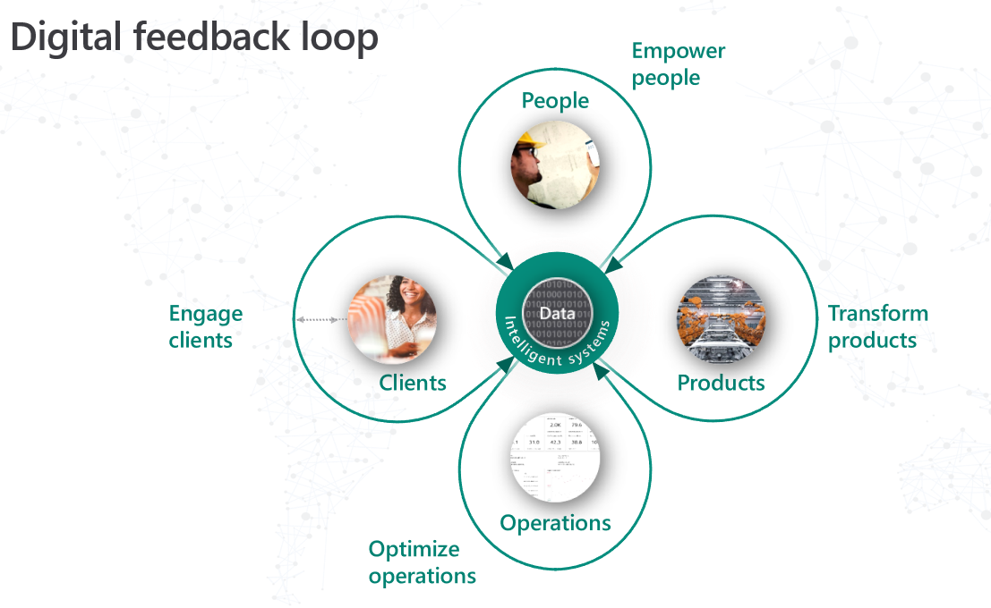 Digital feedback loop Microsoft